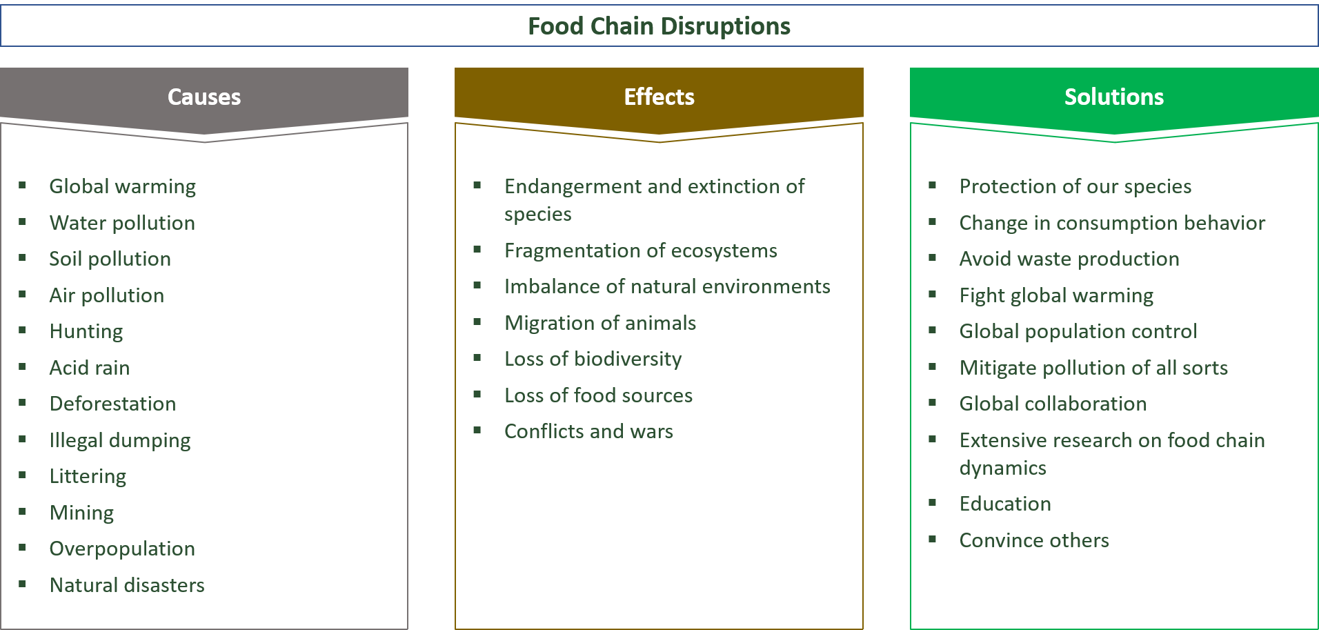 causes, effects, solutions regarding disruptions in the food chain