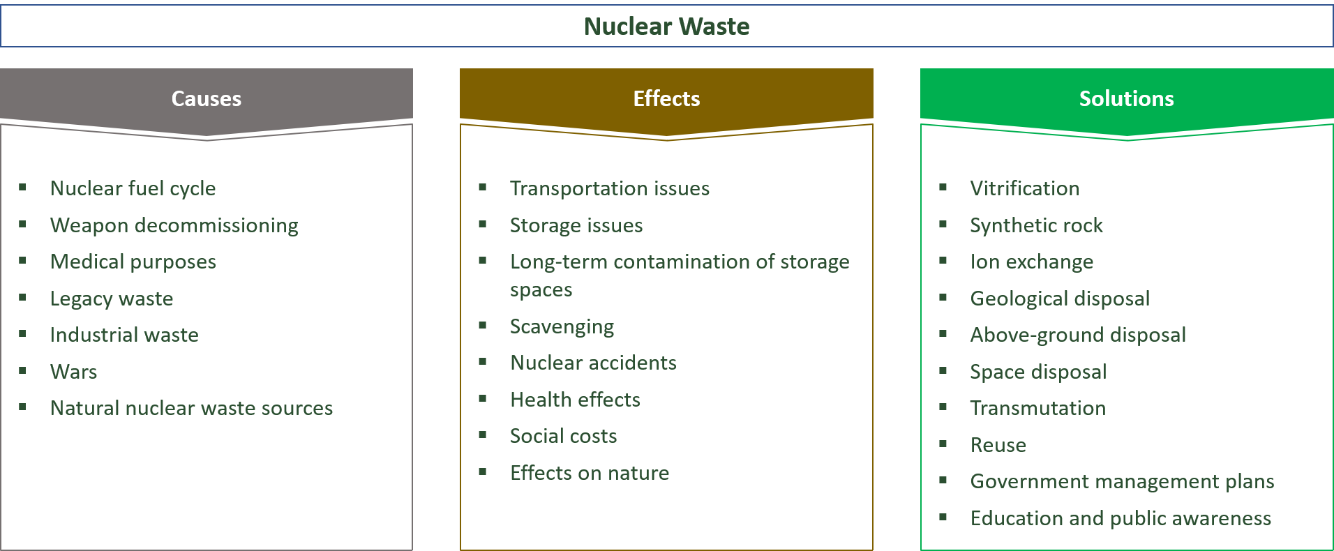 causes, effects and solutions for nuclear waste polluting the environment