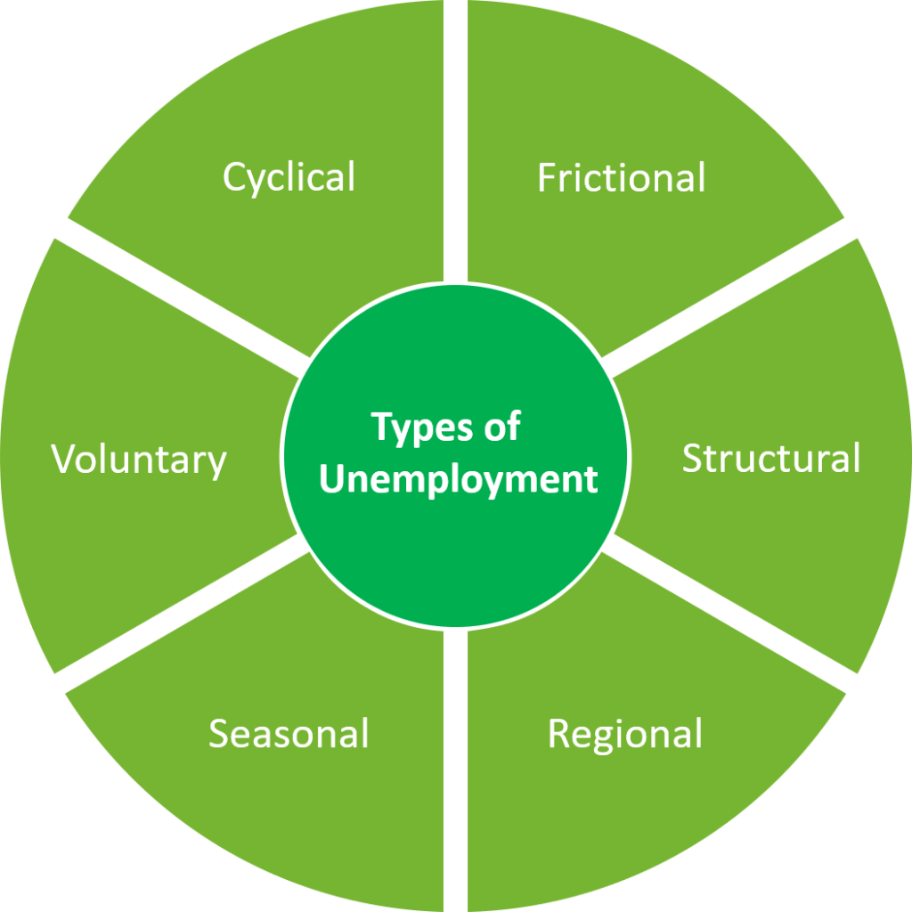 main types of unemployment